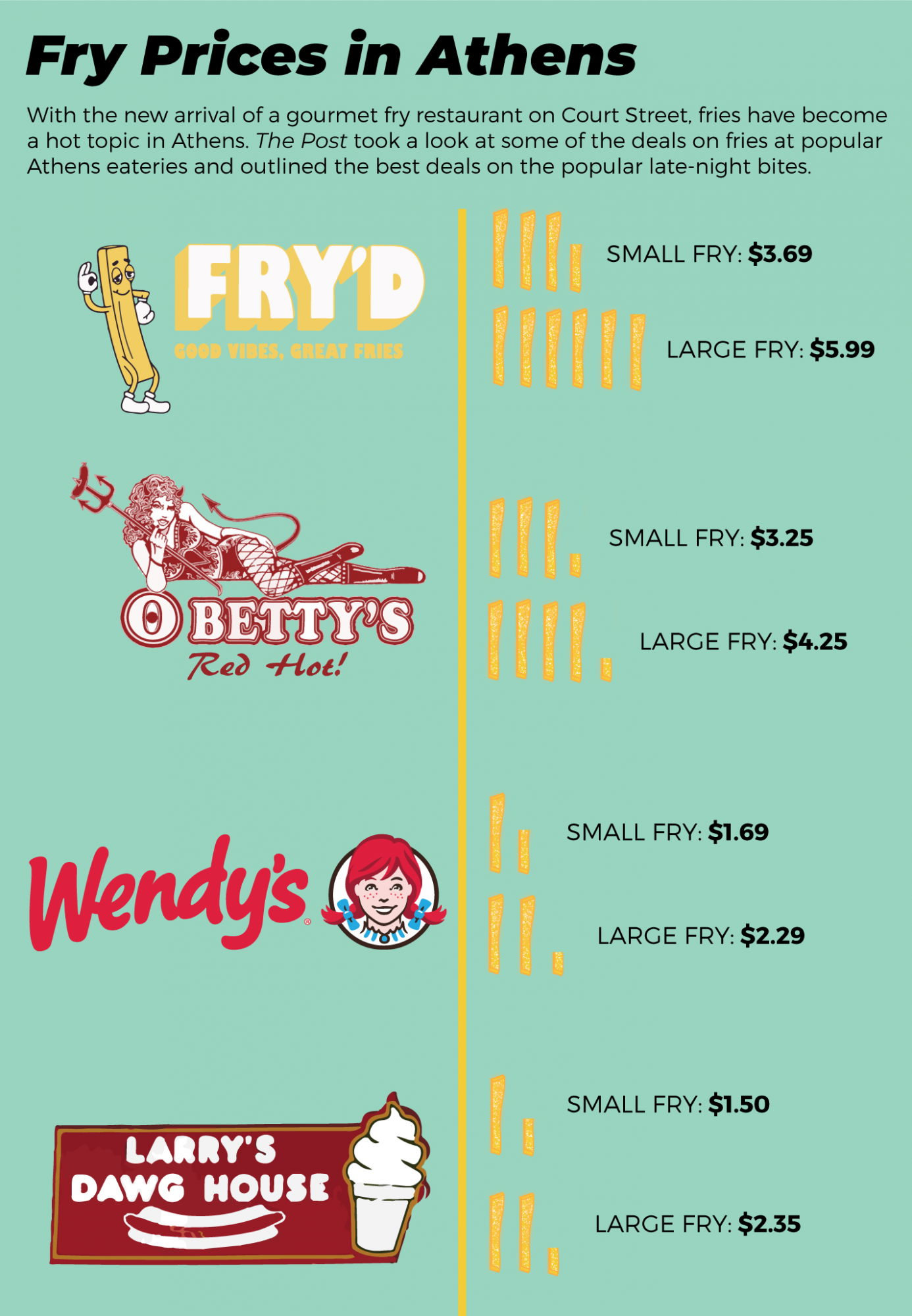 Fry finding infographic